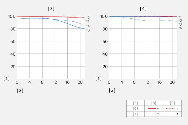 SEL135F18GM의 MTF(Modulation Transfer Function)