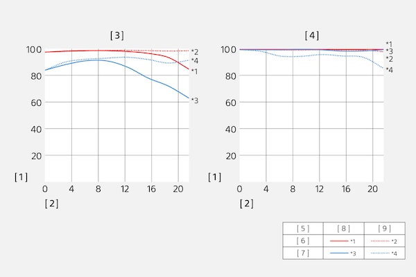 MTF(Modulation Transfer Function) 차트.