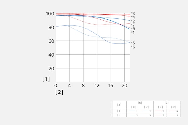 SEL50M28의 MTF(Modulation Transfer Function)